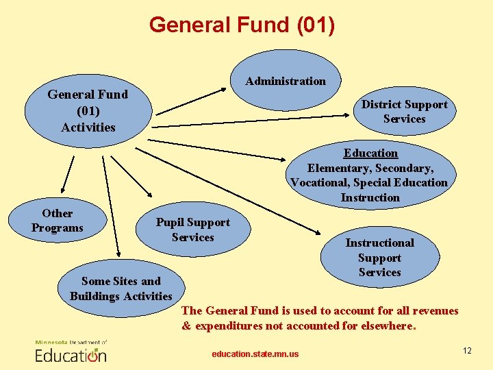 General Fund (01) Administration General Fund (01) Activities District Support Services Education Elementary, Secondary,