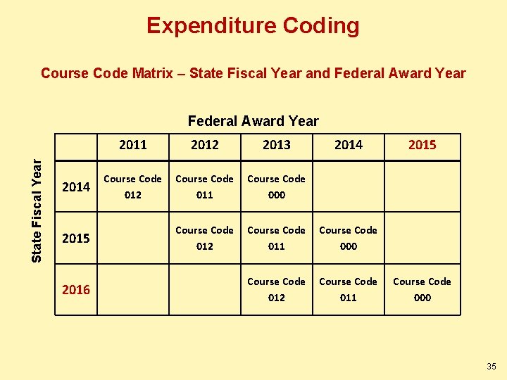 Expenditure Coding Course Code Matrix – State Fiscal Year and Federal Award Year State