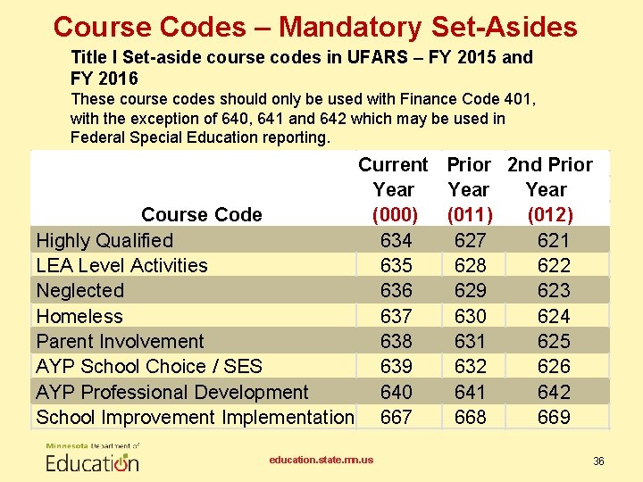 Course Codes – Mandatory Set-Asides Title I Set-aside course codes in UFARS – FY