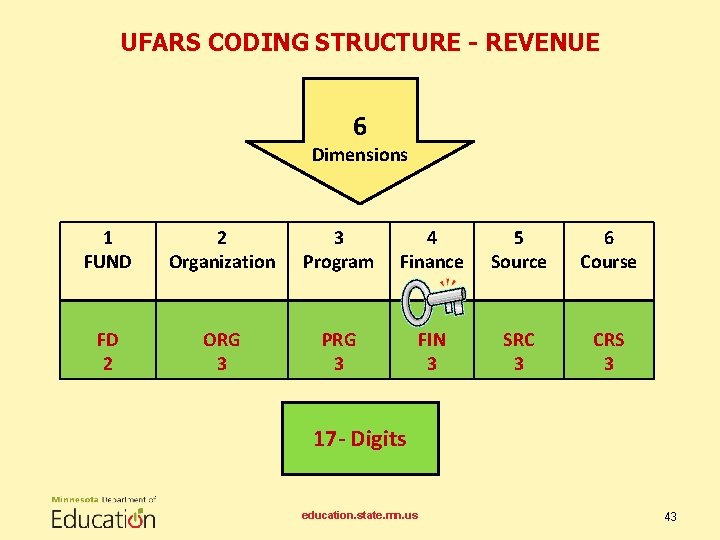 UFARS CODING STRUCTURE - REVENUE 6 Dimensions 1 FUND 2 Organization 3 Program 4