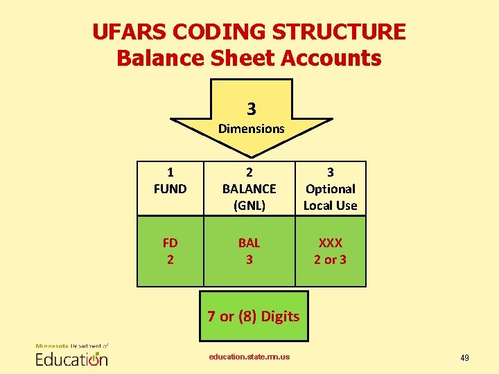 UFARS CODING STRUCTURE Balance Sheet Accounts 3 Dimensions 1 FUND 2 BALANCE (GNL) 3