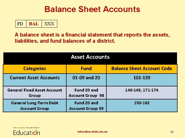 Balance Sheet Accounts FD BAL XXX A balance sheet is a financial statement that