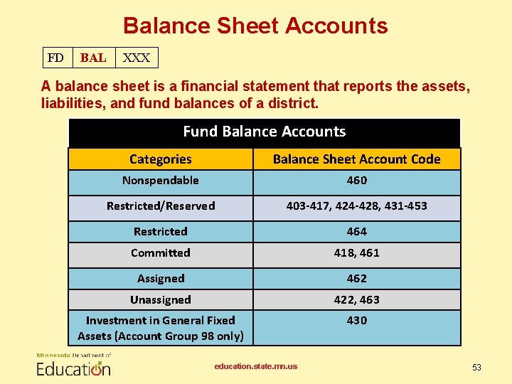 Balance Sheet Accounts FD BAL XXX A balance sheet is a financial statement that