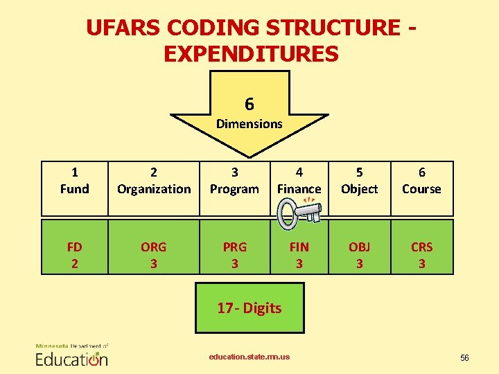 UFARS CODING STRUCTURE EXPENDITURES 6 Dimensions 1 Fund 2 Organization 3 Program 4 Finance