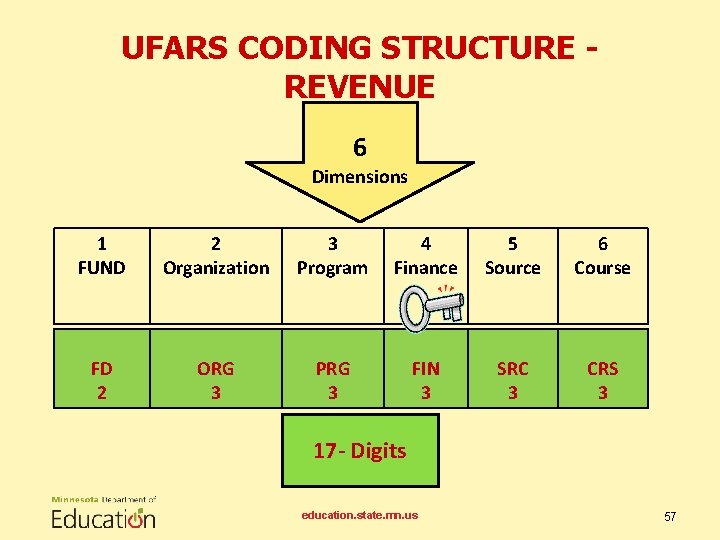 UFARS CODING STRUCTURE REVENUE 6 Dimensions 1 FUND 2 Organization 3 Program 4 Finance