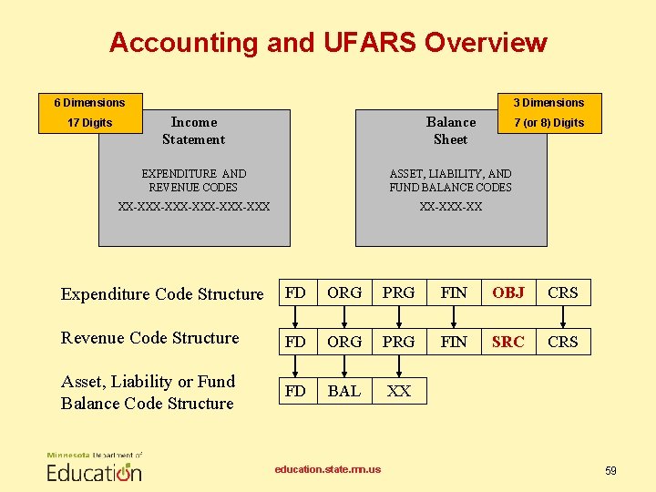 Accounting and UFARS Overview 6 Dimensions 17 Digits 3 Dimensions Income Statement Balance Sheet