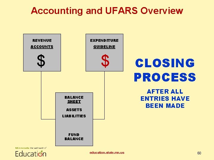 Accounting and UFARS Overview REVENUE EXPENDITURE ACCOUNTS GUIDELINE $ $ CLOSING PROCESS AFTER ALL