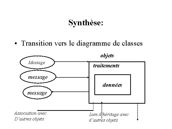 Synthèse: • Transition vers le diagramme de classes objets Message traitements message données message