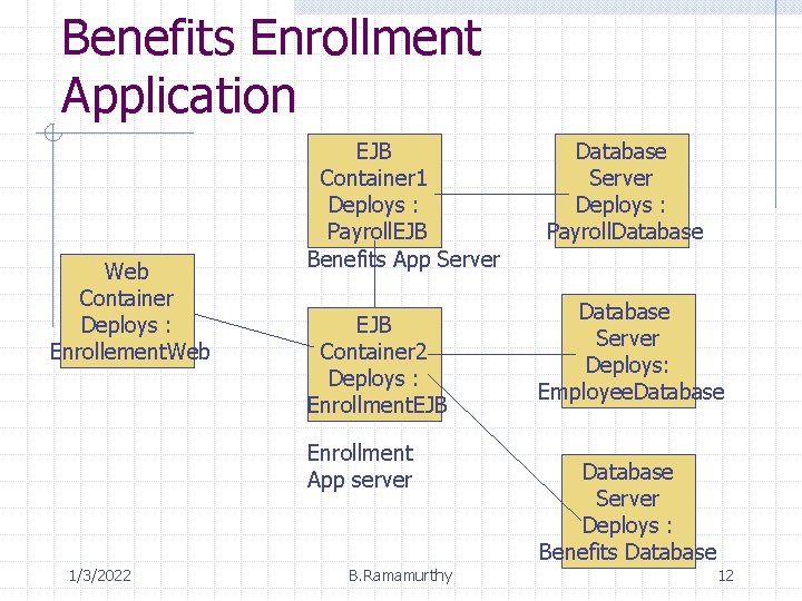Benefits Enrollment Application Web Container Deploys : Enrollement. Web EJB Container 1 Deploys :