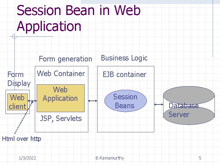 Session Bean in Web Application Form generation Web Container Form Display Web Application client