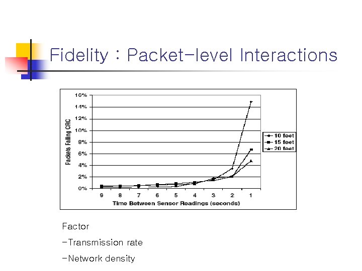 Fidelity : Packet-level Interactions Factor -Transmission rate -Network density 