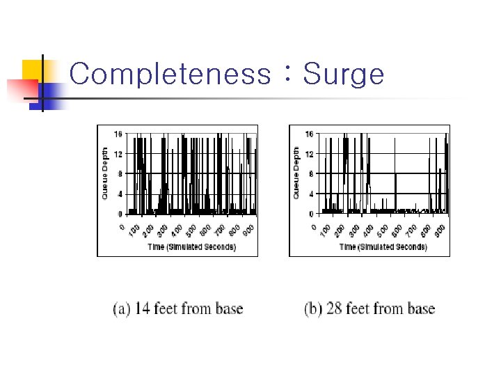 Completeness : Surge 
