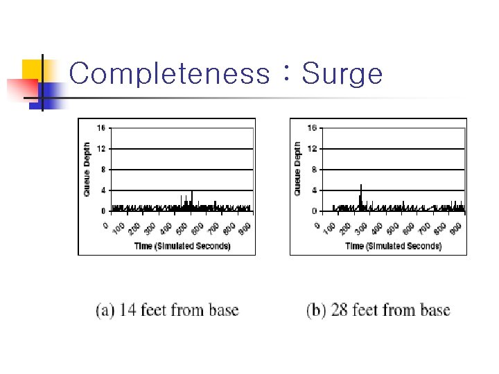 Completeness : Surge 