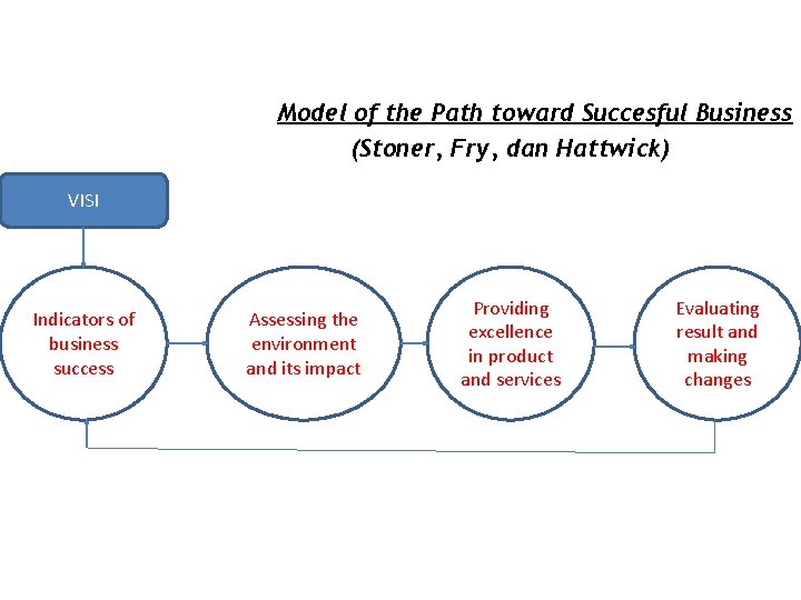 Model of the Path toward Succesful Business (Stoner, Fry, dan Hattwick) VISI Indicators of