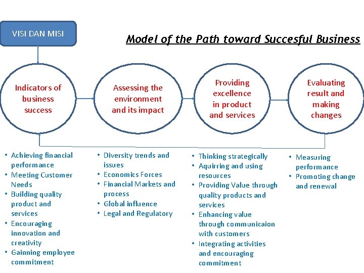 VISI DAN MISI Model of the Path toward Succesful Business Indicators of business success