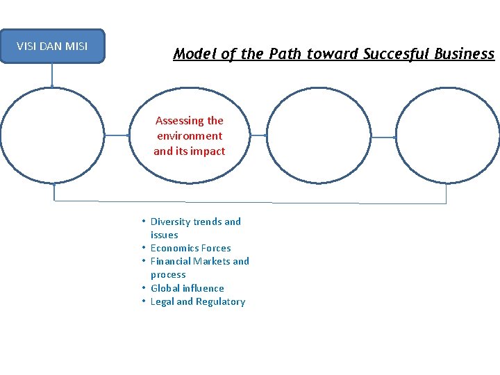 VISI DAN MISI Model of the Path toward Succesful Business Assessing the environment and