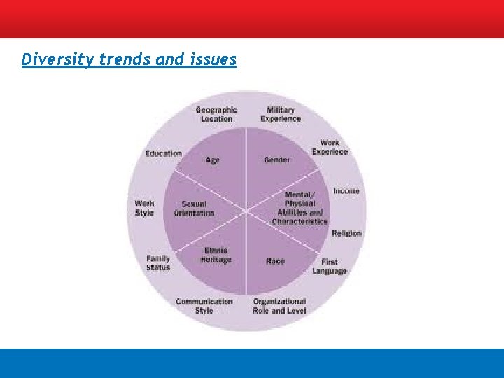 Diversity trends and issues 