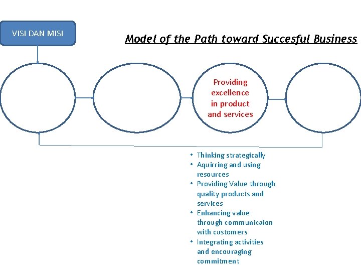 VISI DAN MISI Model of the Path toward Succesful Business Providing excellence in product