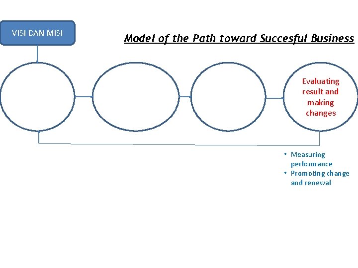 VISI DAN MISI Model of the Path toward Succesful Business Evaluating result and making