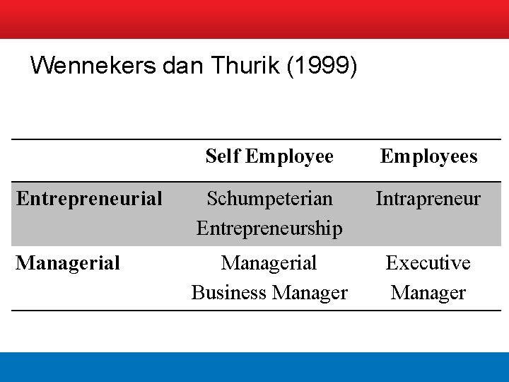 Wennekers dan Thurik (1999) Self Employees Entrepreneurial Schumpeterian Entrepreneurship Intrapreneur Managerial Business Manager Executive