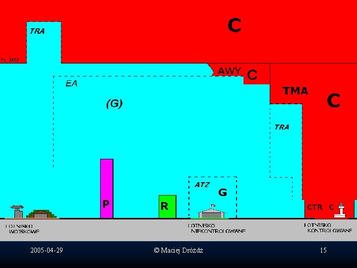 2005 -04 -29 © Maciej Dróżdż 15 