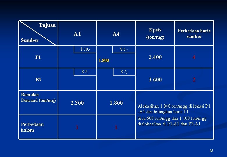 Tujuan Sumber A 1 A 4 $ 10, - P 1 1. 800 2.