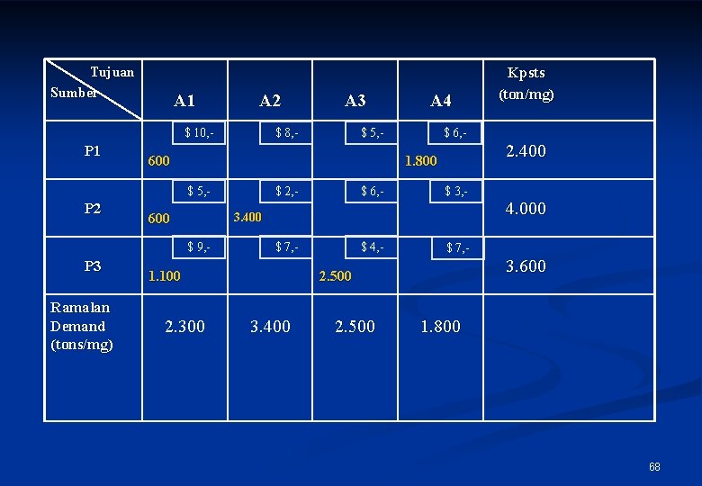 Tujuan Sumber A 1 A 2 $ 10, - P 1 $ 8, -