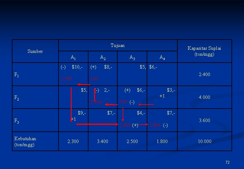 Tujuan Kapasitas Suplai (ton/mgg) Sumber A 1 (-) F 1 A 2 $10, -