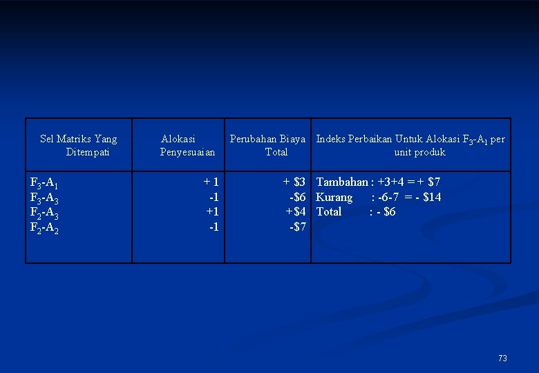 Sel Matriks Yang Ditempati F 3 -A 1 F 3 -A 3 F 2