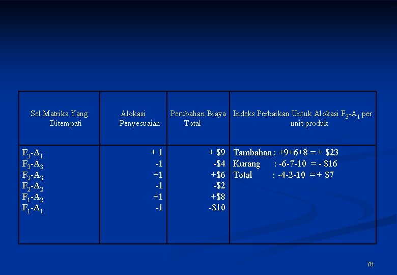 Sel Matriks Yang Ditempati F 3 -A 1 F 3 -A 3 F 2