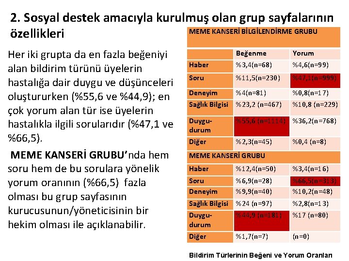 2. Sosyal destek amacıyla kurulmuş olan grup sayfalarının MEME KANSERİ BİLGİLENDİRME GRUBU özellikleri Her