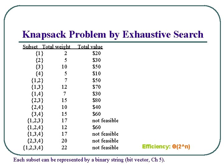 Knapsack Problem by Exhaustive Search Subset Total weight {1} 2 {2} 5 {3} 10