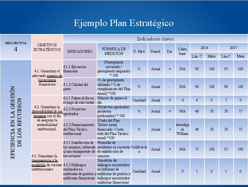 Ejemplo Plan Estratégico Indicadores claves PERS-PECTIVA EFICIENCIA EN LA GESTIÓN DE LOS RECURSOS 4
