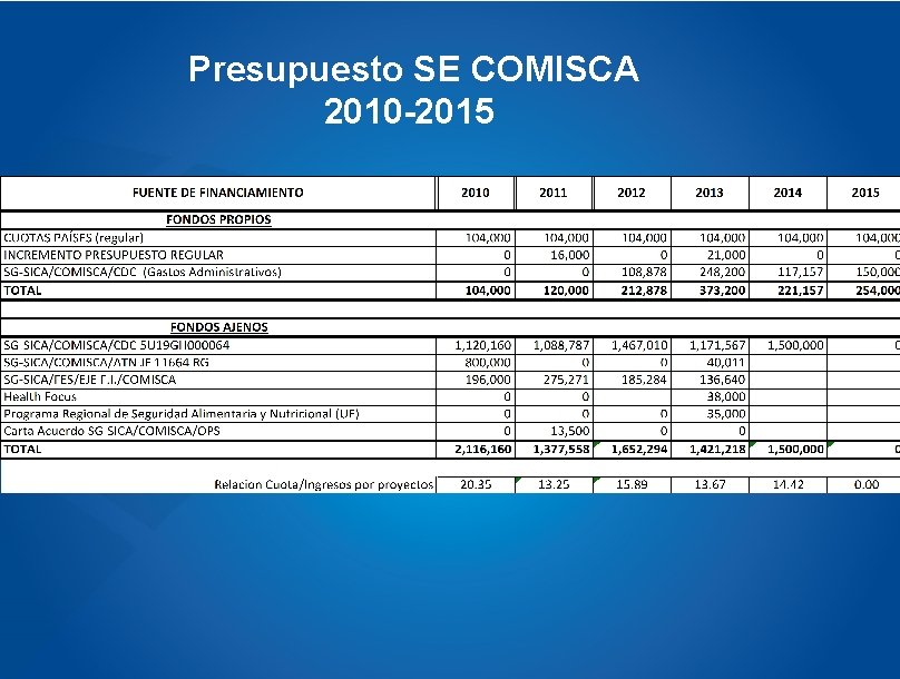 Presupuesto SE COMISCA 2010 -2015 