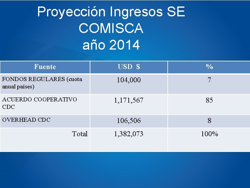 Proyección Ingresos SE COMISCA año 2014 Fuente FONDOS REGULARES (cuota anual países) ACUERDO COOPERATIVO