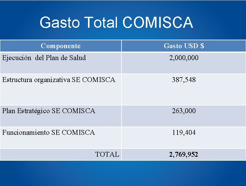 Gasto Total COMISCA Componente Gasto USD $ Ejecución del Plan de Salud 2, 000