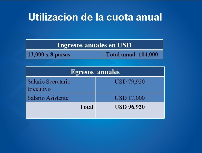 Utilizacion de la cuota anual Ingresos anuales en USD 13, 000 x 8 países