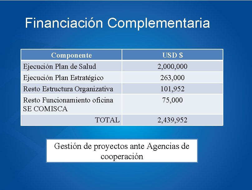 Financiación Complementaria Componente Ejecución Plan de Salud Ejecución Plan Estratégico Resto Estructura Organizativa Resto