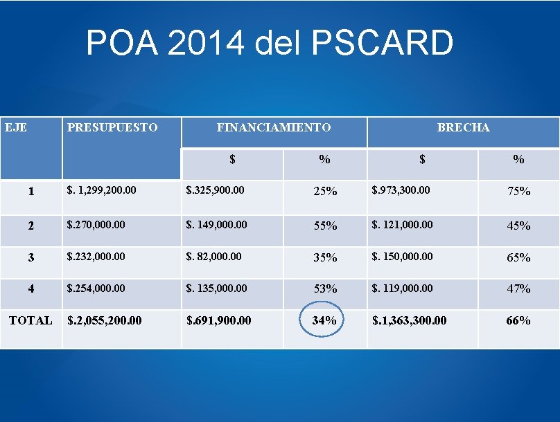 POA 2014 del PSCARD EJE PRESUPUESTO FINANCIAMIENTO $ % BRECHA $ % 1 $.