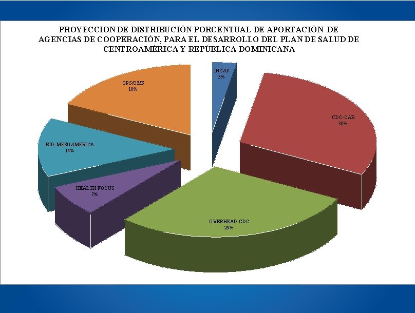 PROYECCION DE DISTRIBUCIÓN PORCENTUAL DE APORTACIÓN DE AGENCIAS DE COOPERACIÓN, PARA EL DESARROLLO DEL