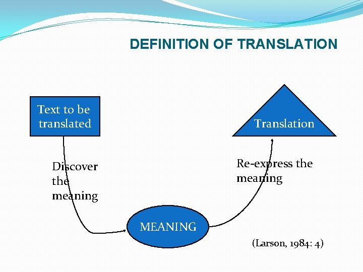 DEFINITION OF TRANSLATION Text to be translated Translation Re-express the meaning Discover the meaning