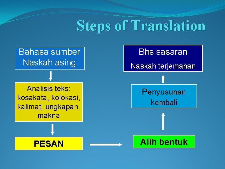 Steps of Translation Bahasa sumber Naskah asing Bhs sasaran Naskah terjemahan Analisis teks: kosakata,