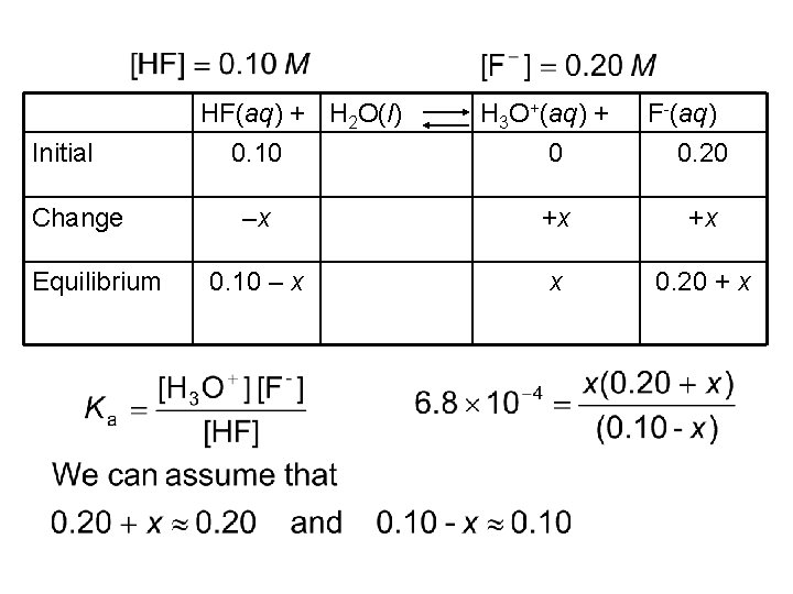 Initial Change Equilibrium HF(aq) + H 2 O(l) 0. 10 H 3 O+(aq) + Initial Change Equilibrium HF(aq) + H 2 O(l) 0. 10 H 3 O+(aq) +