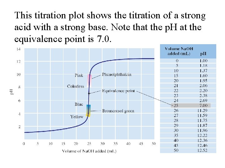 This titration plot shows the titration of a strong acid with a strong base.