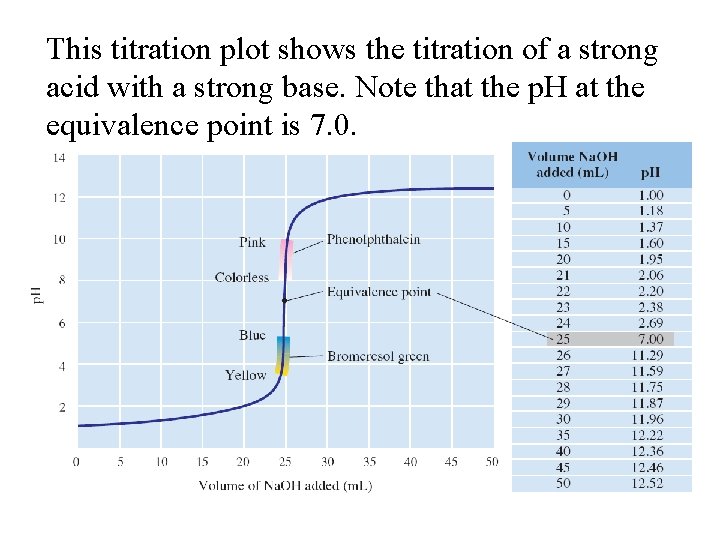 This titration plot shows the titration of a strong acid with a strong base. This titration plot shows the titration of a strong acid with a strong base.