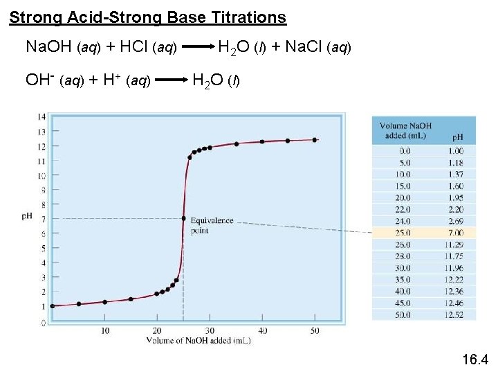 Strong Acid-Strong Base Titrations Na. OH (aq) + HCl (aq) OH- (aq) + H+