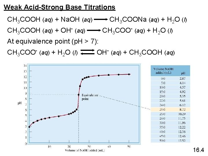 Weak Acid-Strong Base Titrations CH 3 COOH (aq) + Na. OH (aq) CH 3
