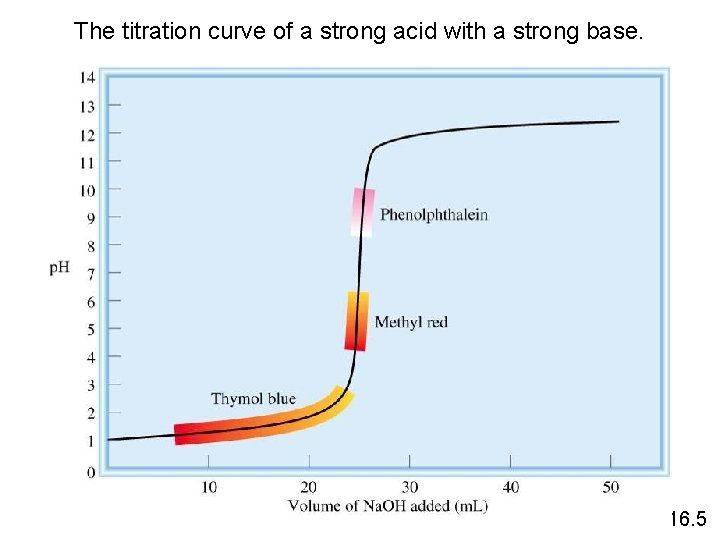 The titration curve of a strong acid with a strong base. 16. 5 