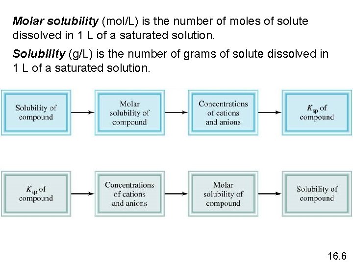Molar solubility (mol/L) is the number of moles of solute dissolved in 1 L Molar solubility (mol/L) is the number of moles of solute dissolved in 1 L