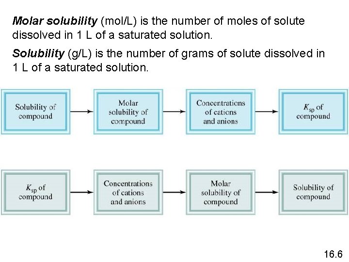 Molar solubility (mol/L) is the number of moles of solute dissolved in 1 L